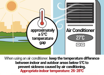 When using an air conditioner, keep the temperature difference between indoor and outdoor areas below 5℃ to prevent sickness caused by air conditioning. Appropriate indoor temperature: 26–28℃